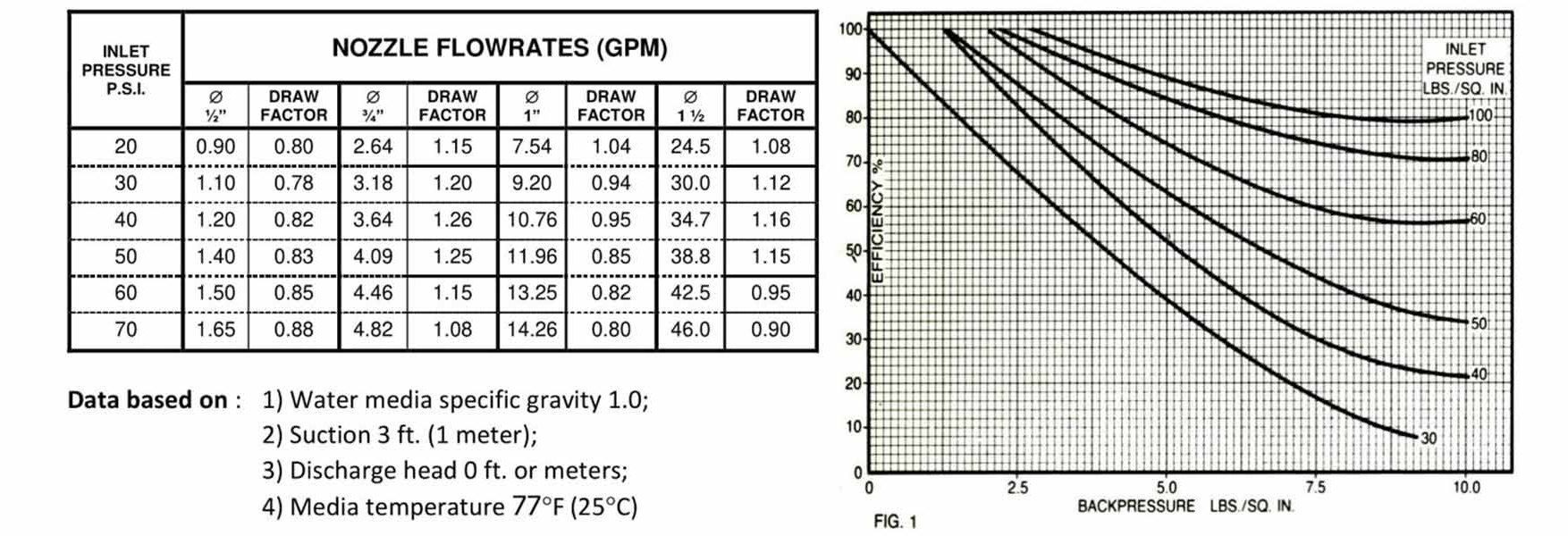 nozzle flowrates gpm various depending on inlet pressure PSI
